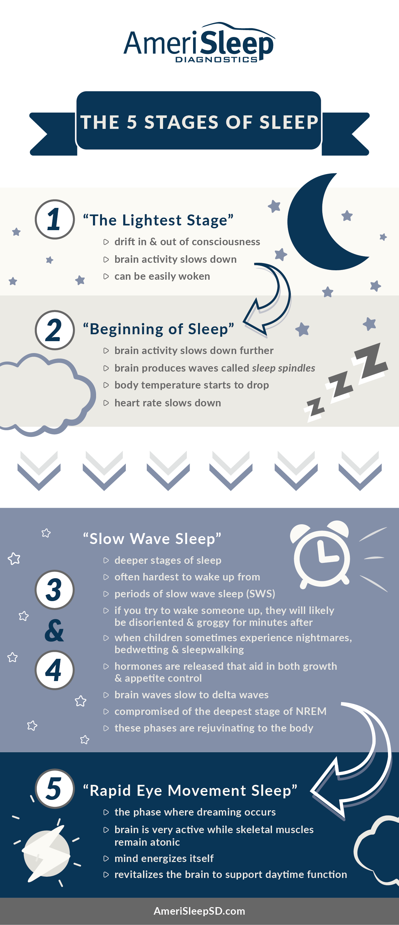 Stages Of Sleep Sleep Stages 4 Types Of Sleep Stages SleepScore Stages Of Sleep Sleep Stages 4 Types Of Sleep Stages SleepScore